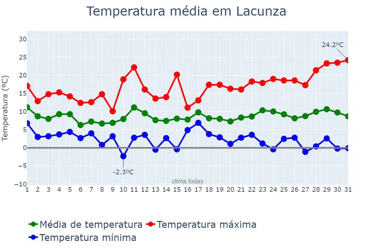 Temperatura em marco em Lacunza, Navarre, ES