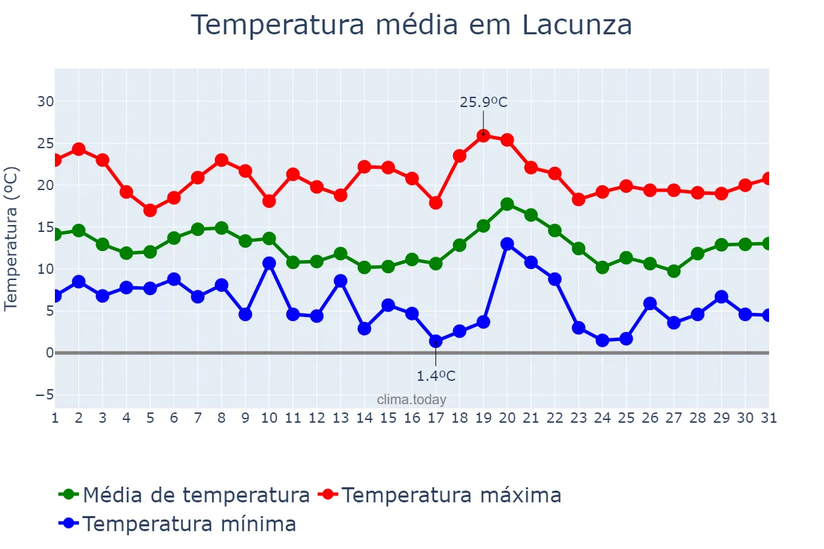 Temperatura em outubro em Lacunza, Navarre, ES