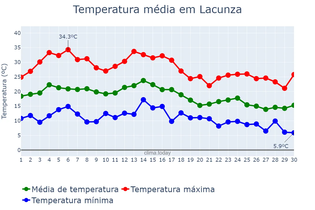 Temperatura em setembro em Lacunza, Navarre, ES