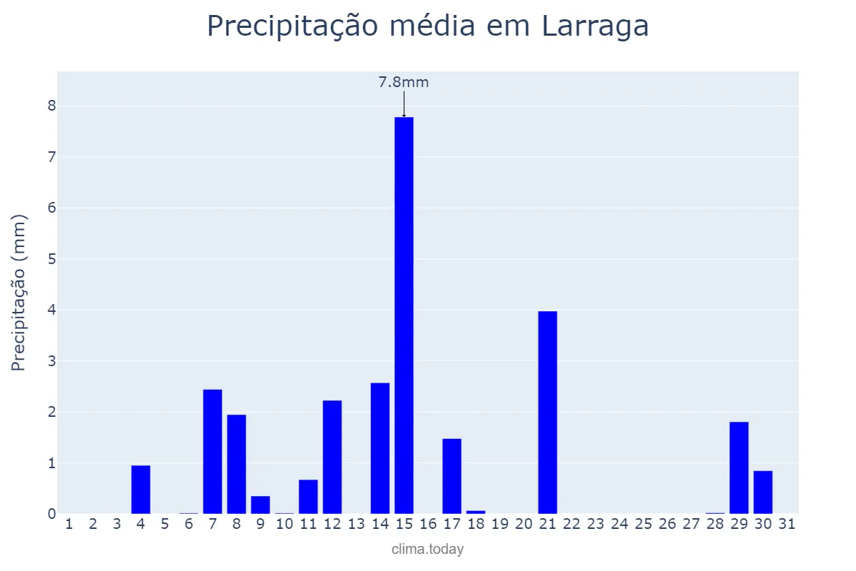 Precipitação em agosto em Larraga, Navarre, ES