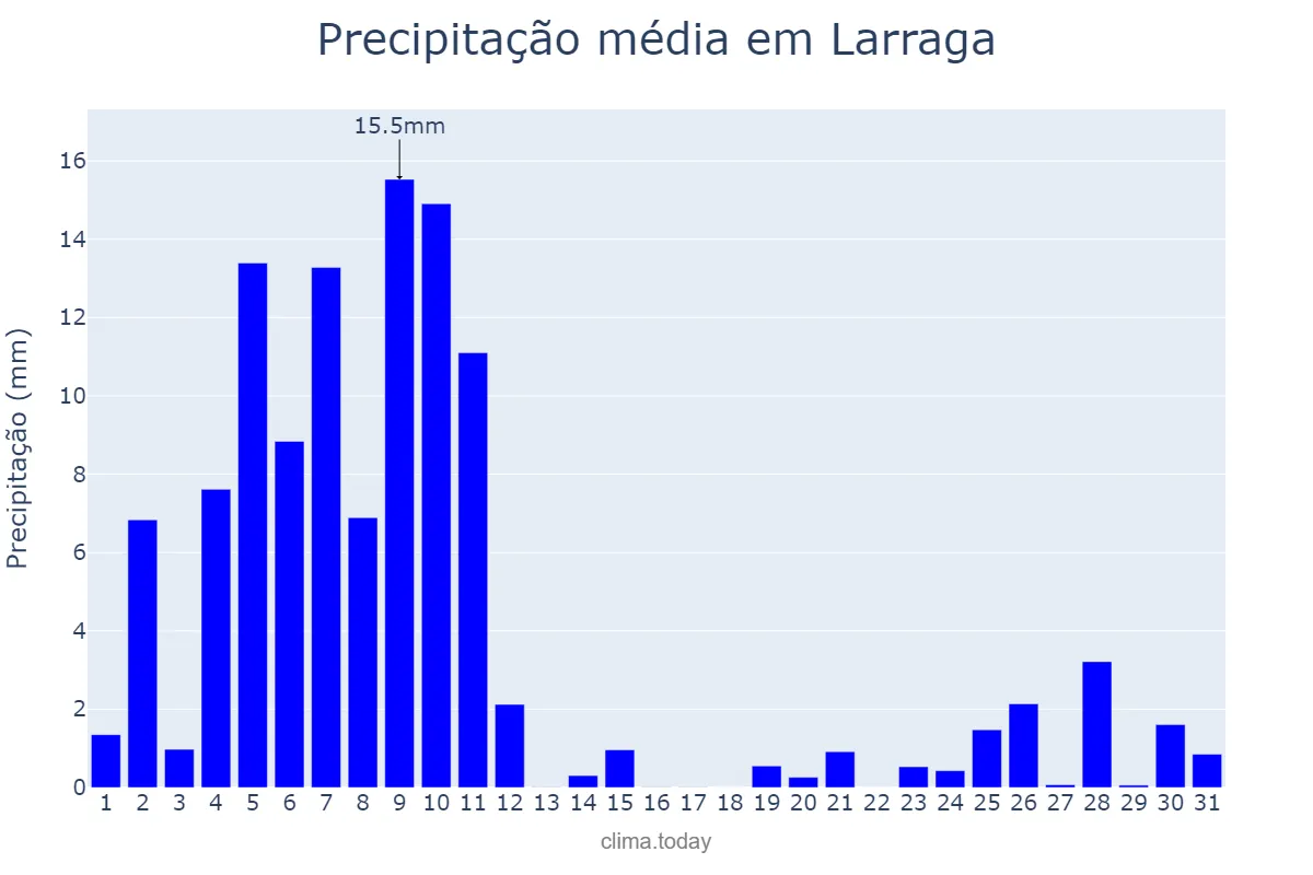 Precipitação em dezembro em Larraga, Navarre, ES