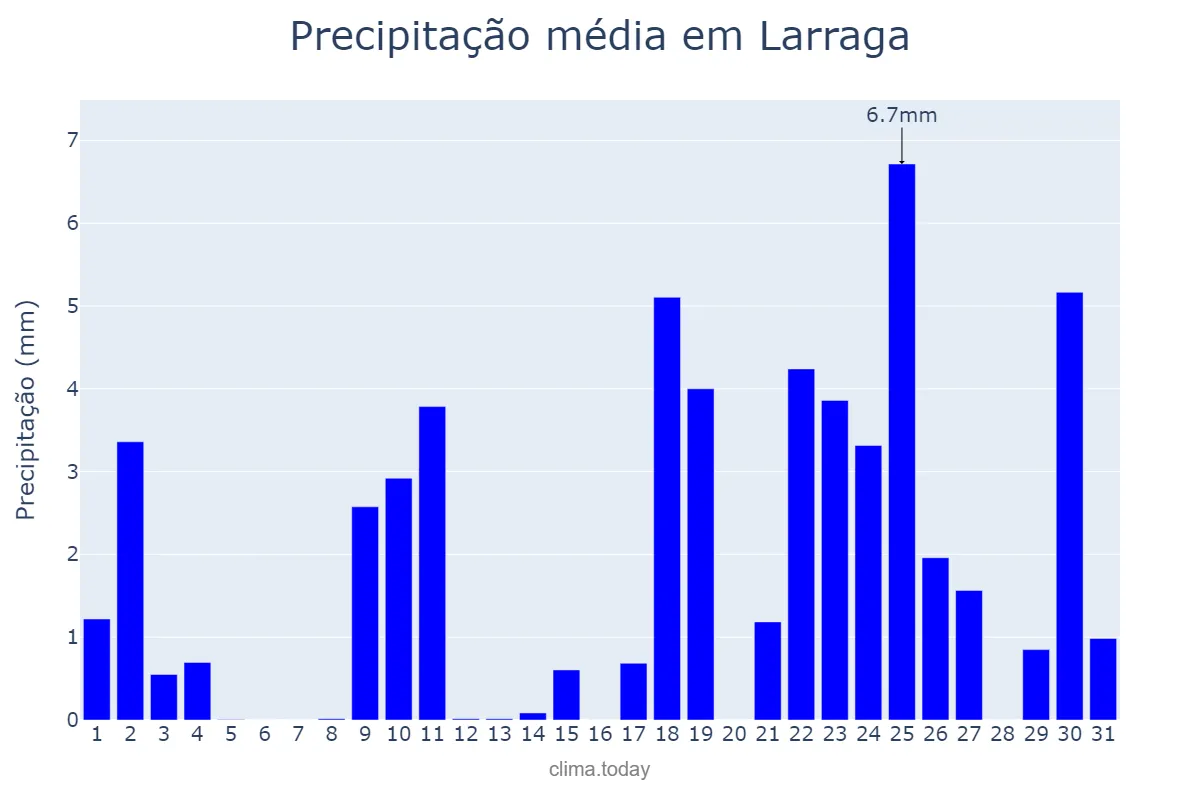 Precipitação em janeiro em Larraga, Navarre, ES