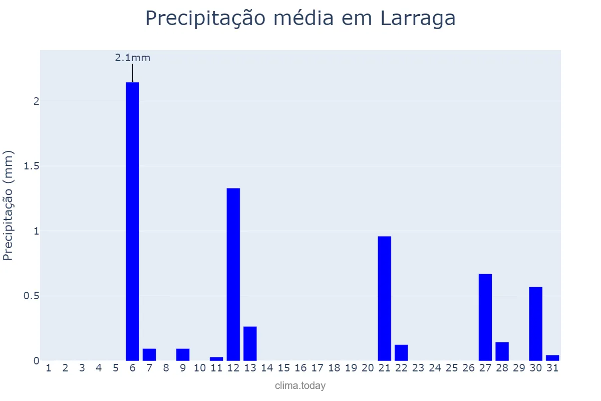 Precipitação em julho em Larraga, Navarre, ES