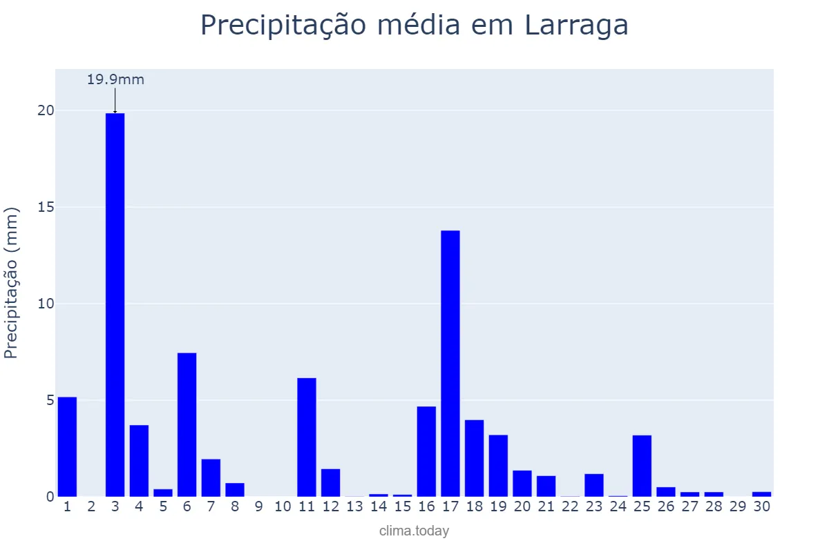 Precipitação em junho em Larraga, Navarre, ES