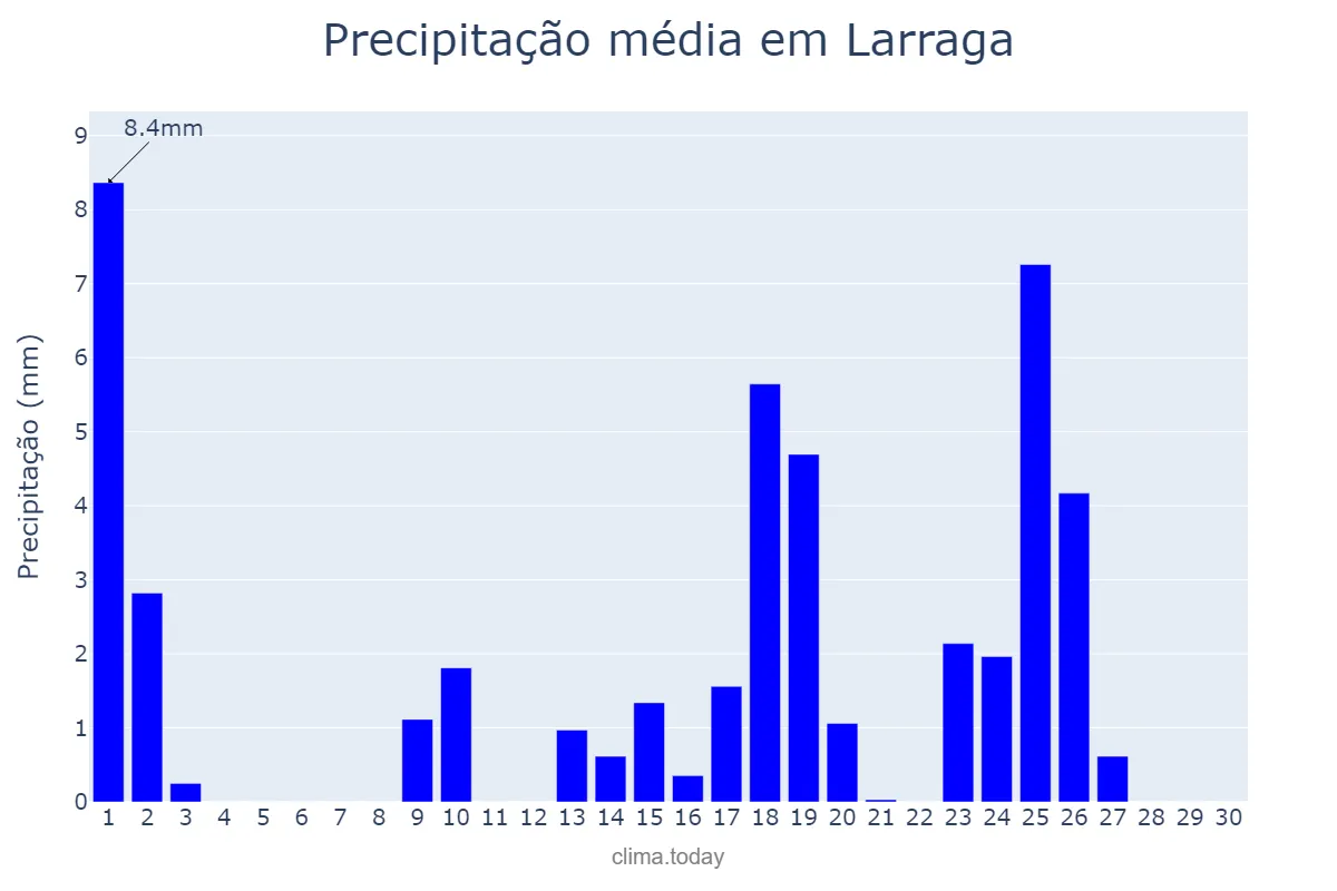 Precipitação em setembro em Larraga, Navarre, ES