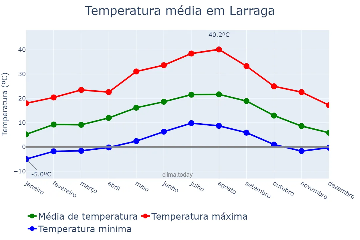 Temperatura anual em Larraga, Navarre, ES