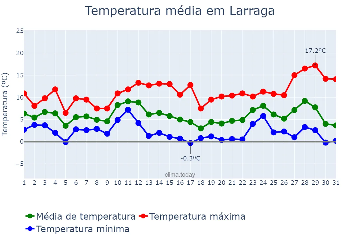 Temperatura em dezembro em Larraga, Navarre, ES
