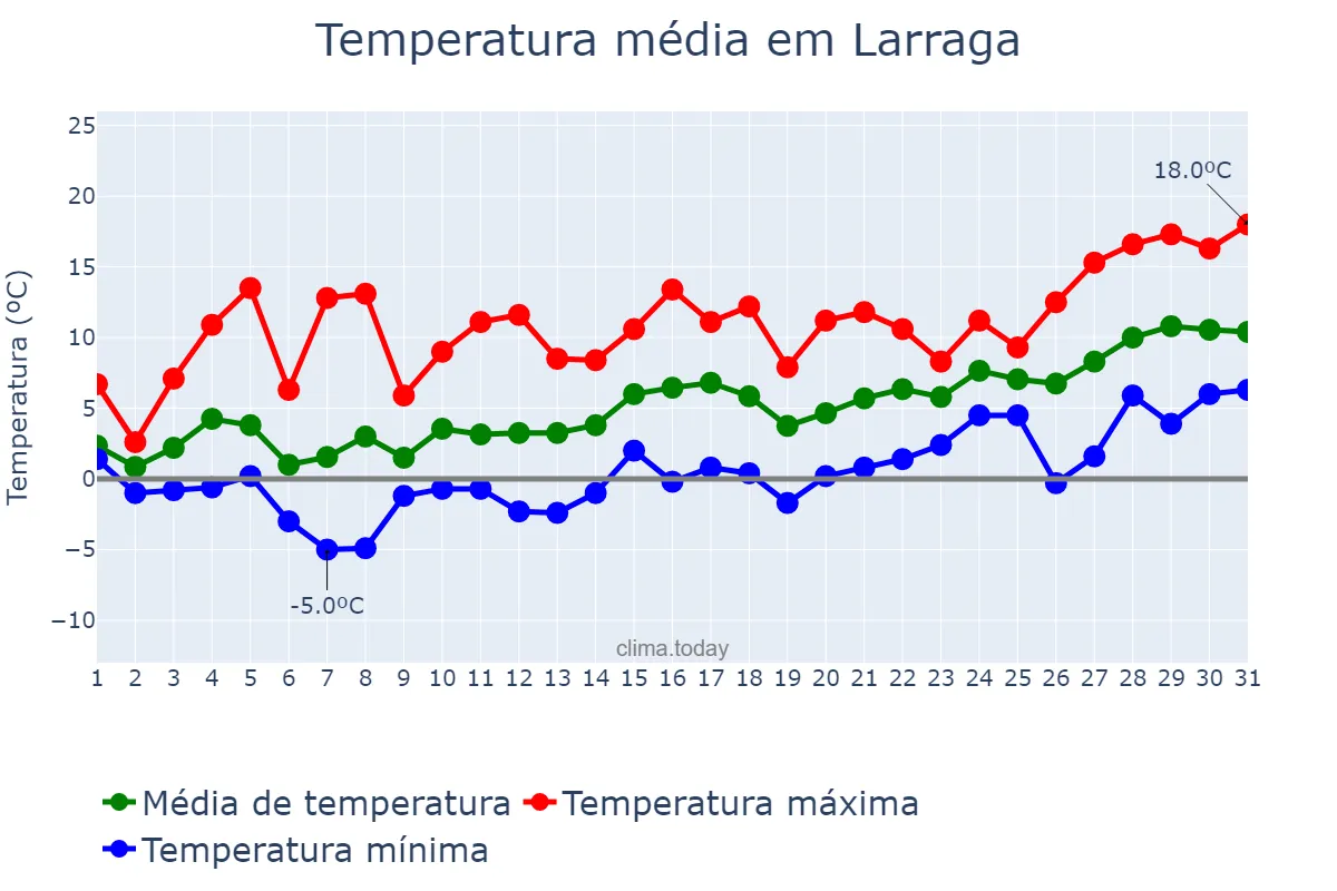 Temperatura em janeiro em Larraga, Navarre, ES