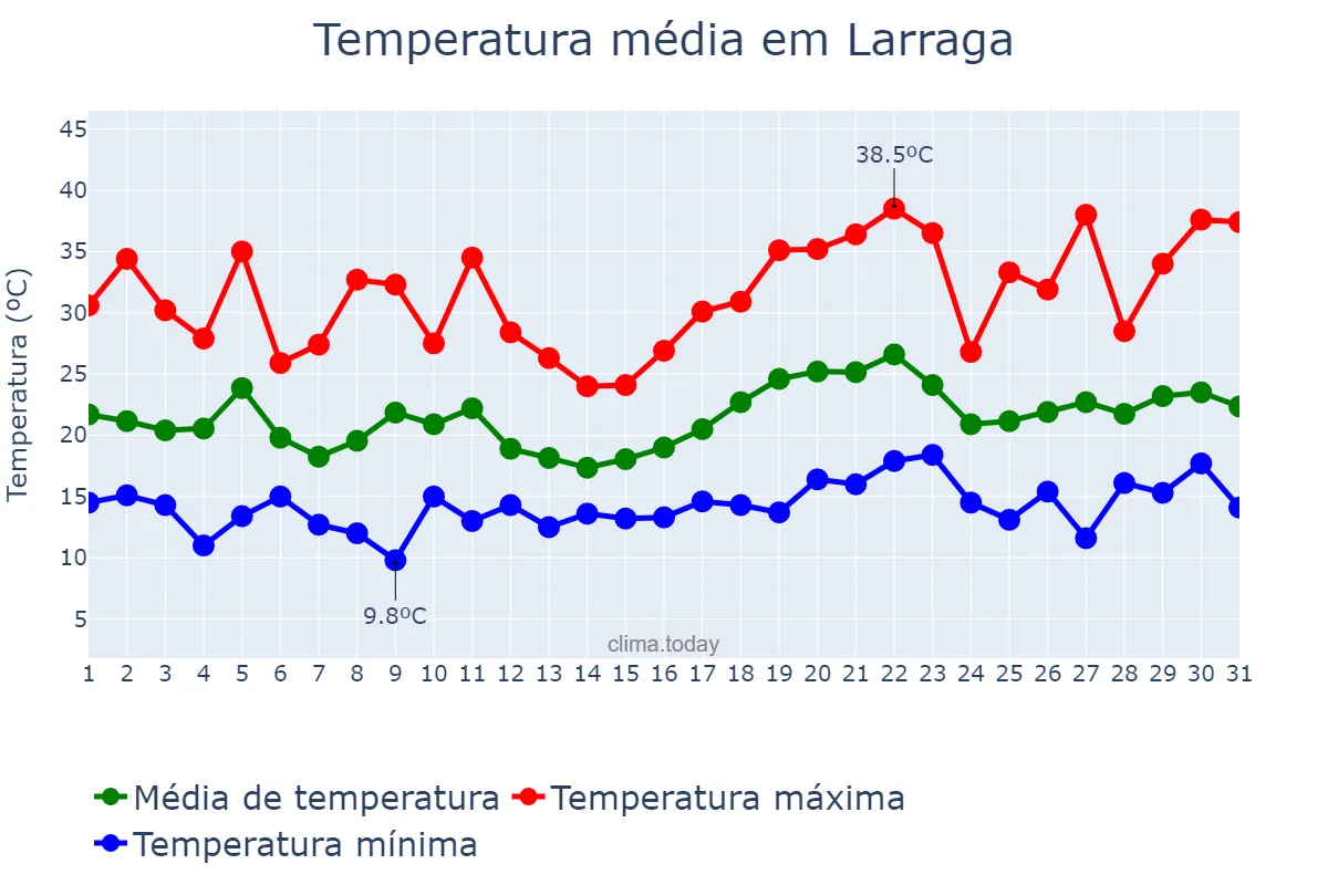 Temperatura em julho em Larraga, Navarre, ES
