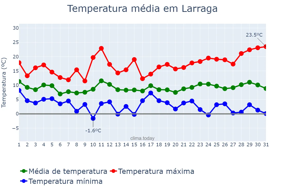 Temperatura em marco em Larraga, Navarre, ES