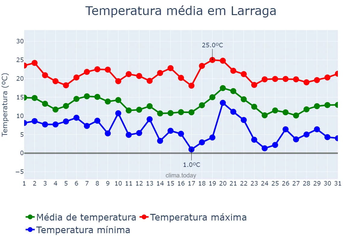 Temperatura em outubro em Larraga, Navarre, ES