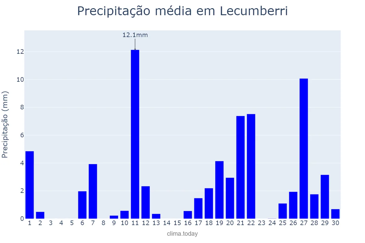 Precipitação em abril em Lecumberri, Navarre, ES