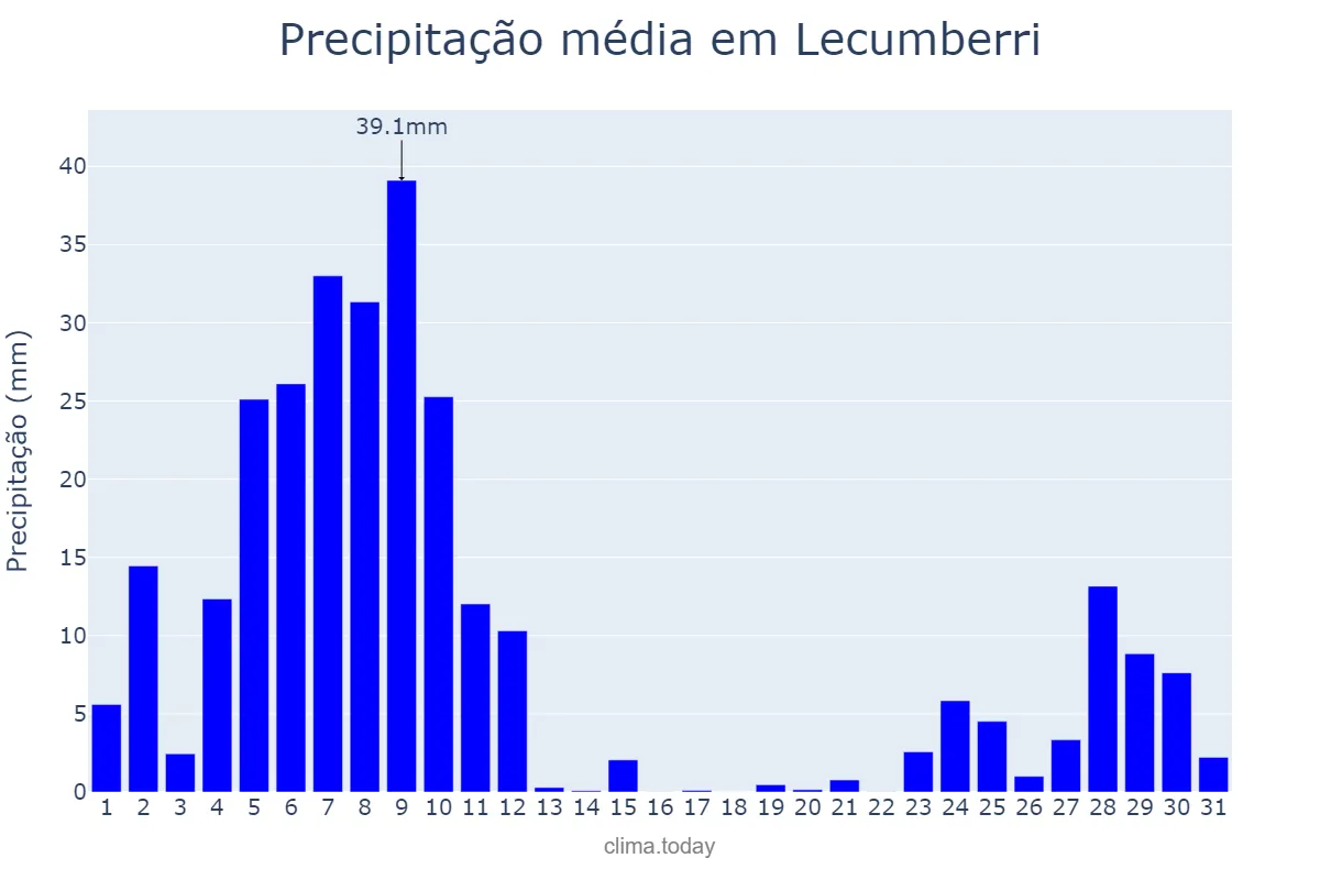 Precipitação em dezembro em Lecumberri, Navarre, ES