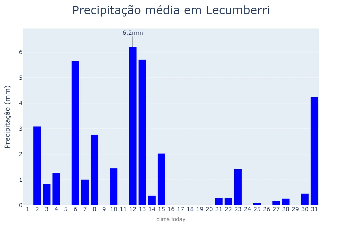 Precipitação em julho em Lecumberri, Navarre, ES