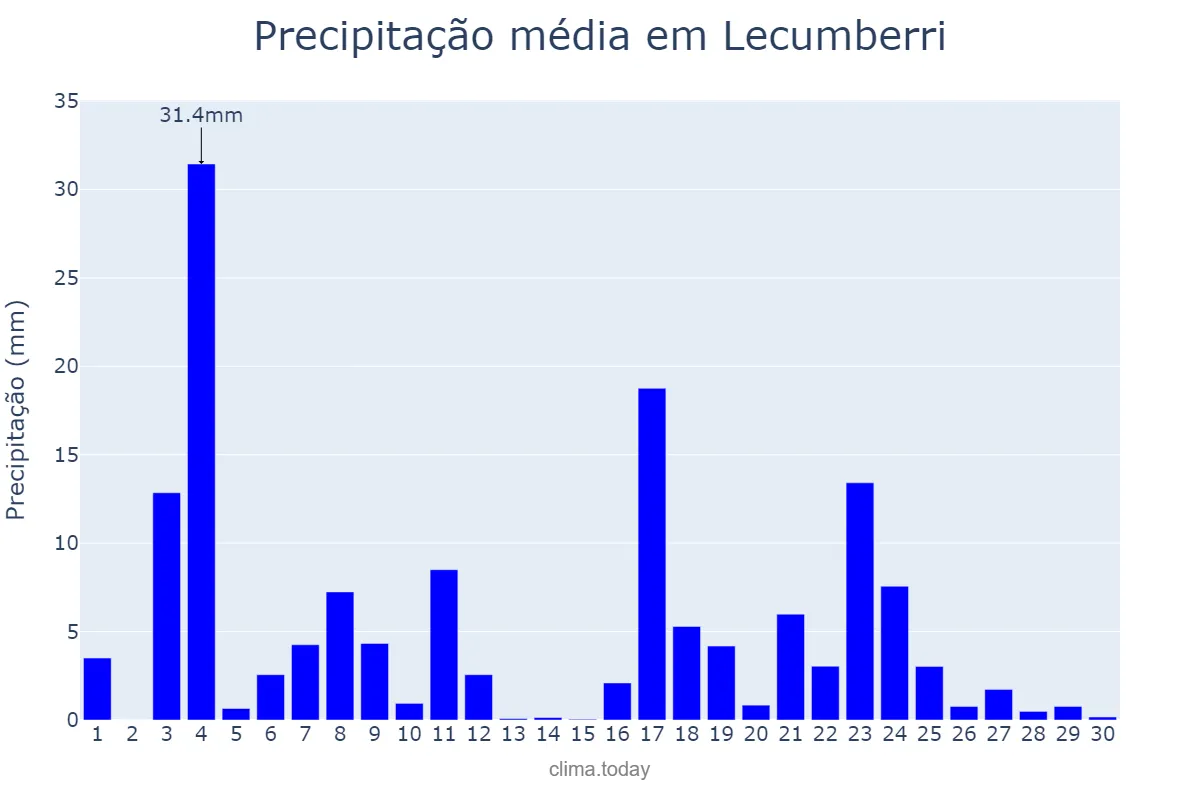 Precipitação em junho em Lecumberri, Navarre, ES