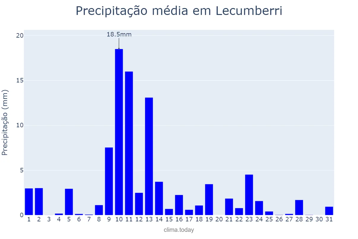 Precipitação em maio em Lecumberri, Navarre, ES
