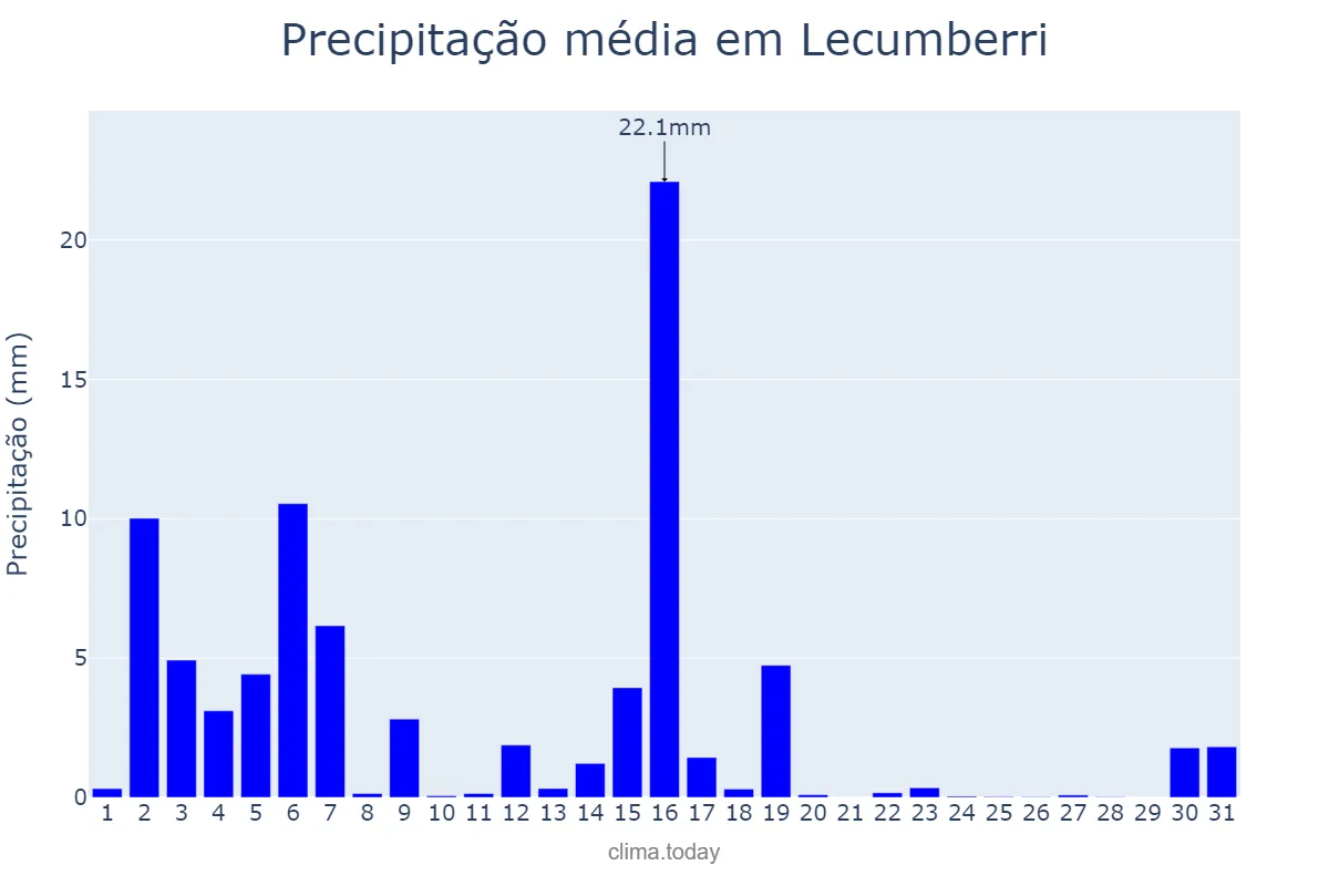 Precipitação em marco em Lecumberri, Navarre, ES