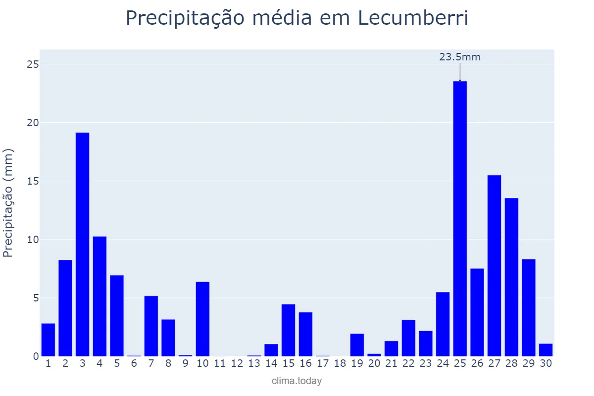 Precipitação em novembro em Lecumberri, Navarre, ES