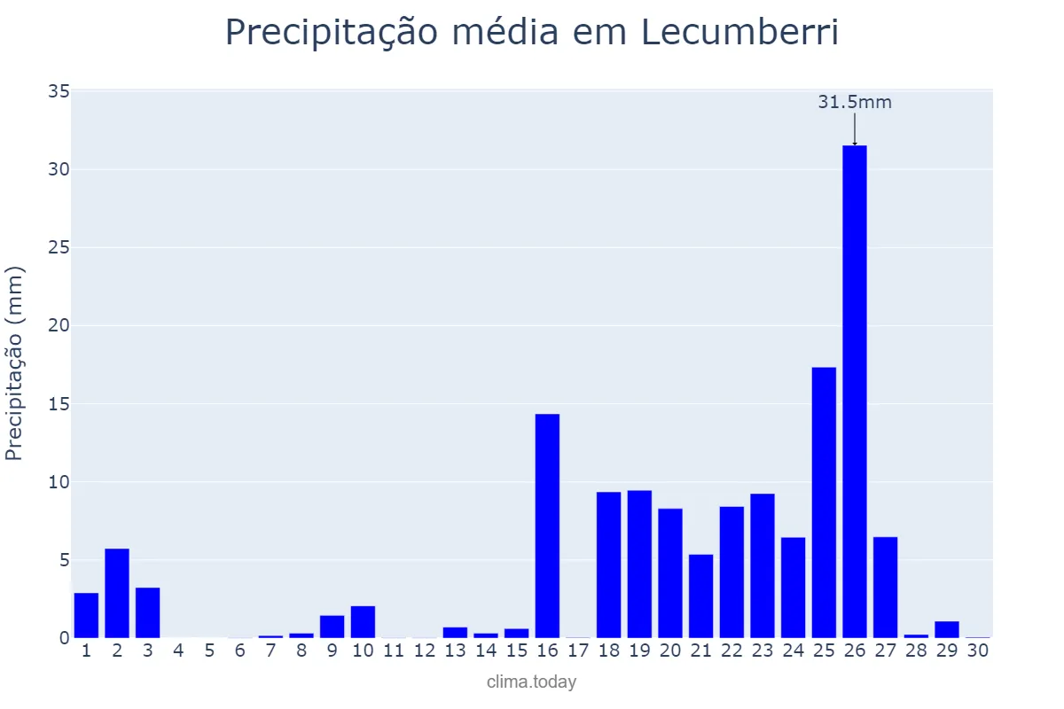 Precipitação em setembro em Lecumberri, Navarre, ES