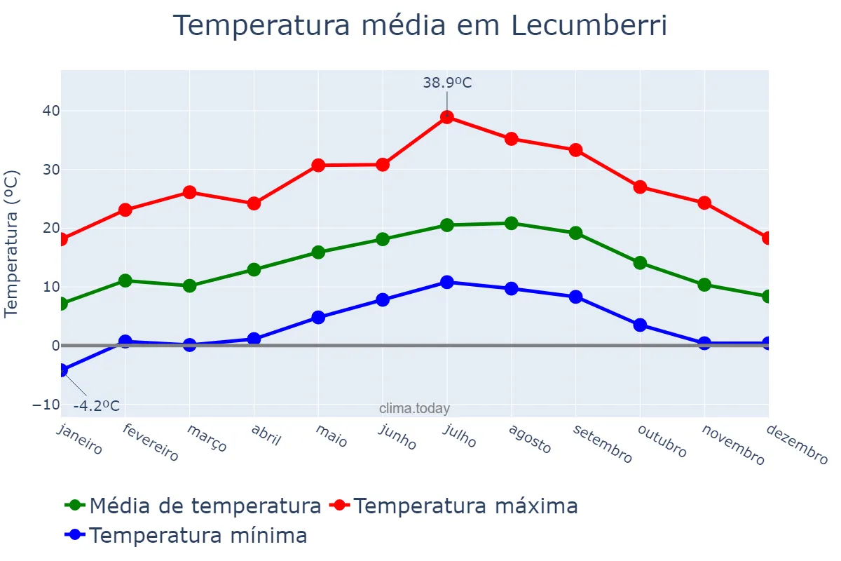 Temperatura anual em Lecumberri, Navarre, ES