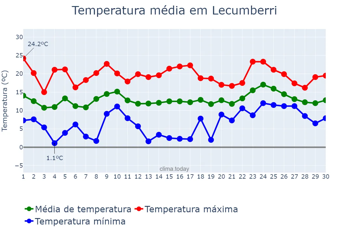 Temperatura em abril em Lecumberri, Navarre, ES