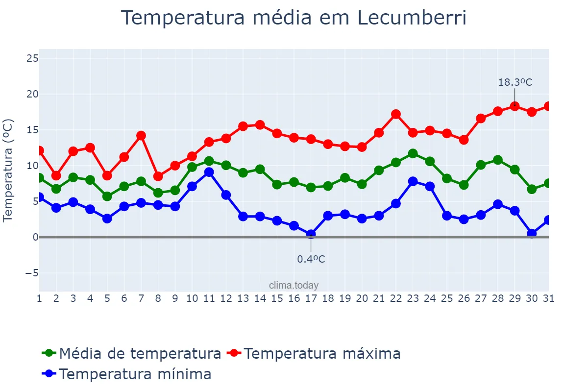 Temperatura em dezembro em Lecumberri, Navarre, ES
