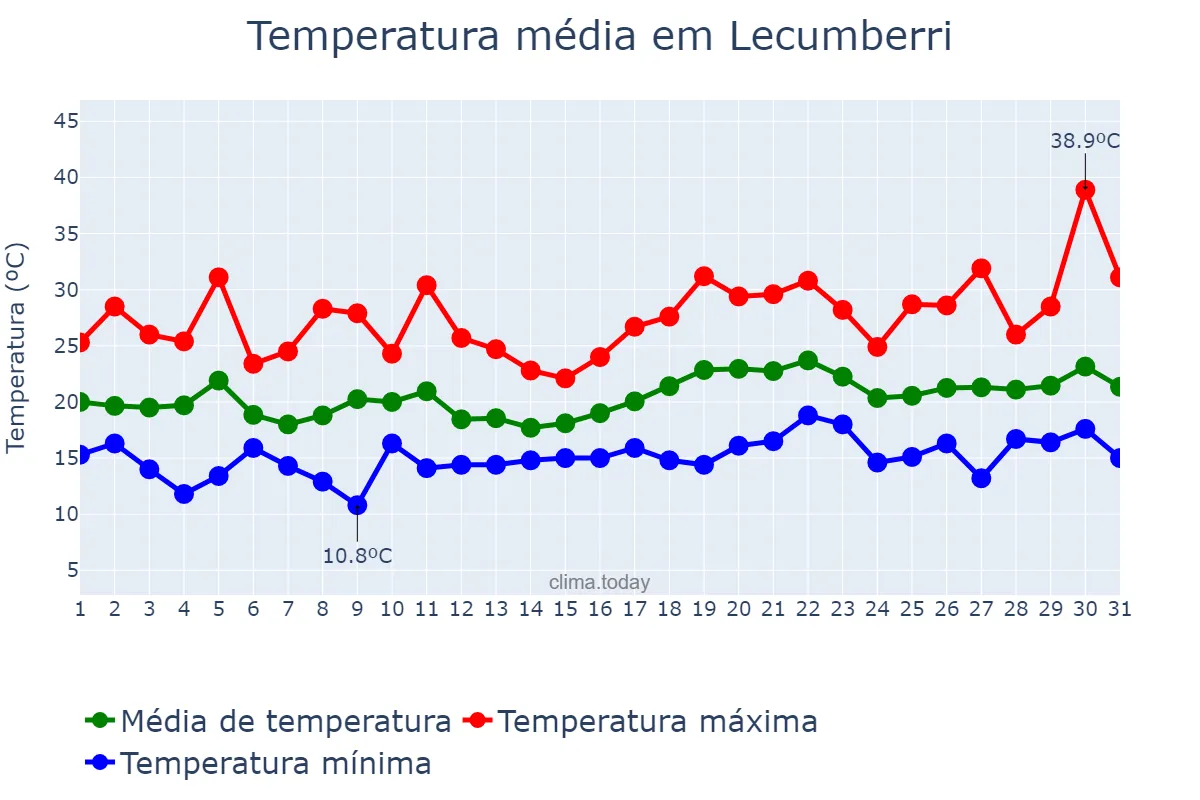 Temperatura em julho em Lecumberri, Navarre, ES