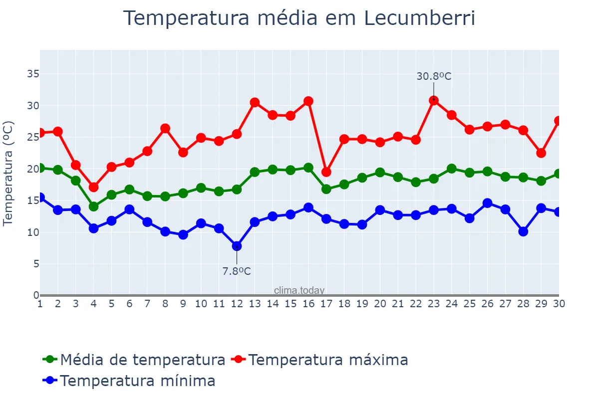 Temperatura em junho em Lecumberri, Navarre, ES
