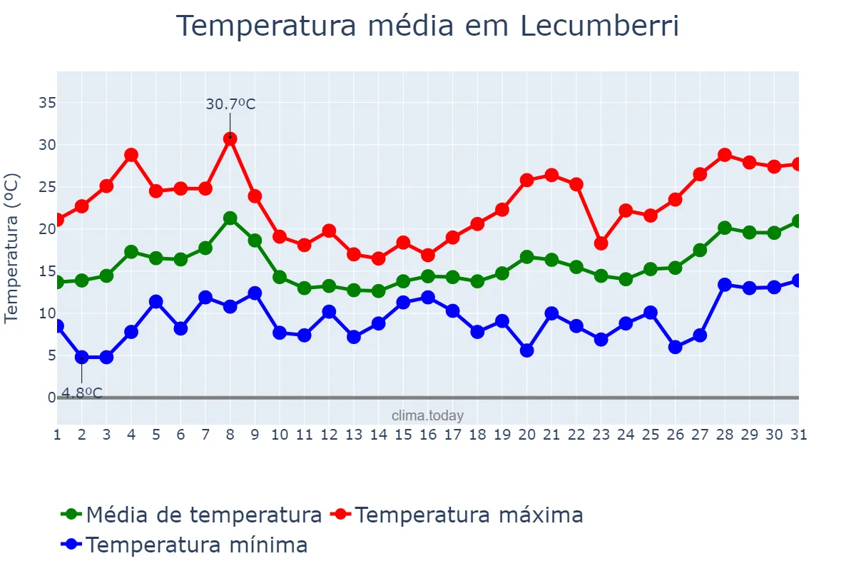 Temperatura em maio em Lecumberri, Navarre, ES