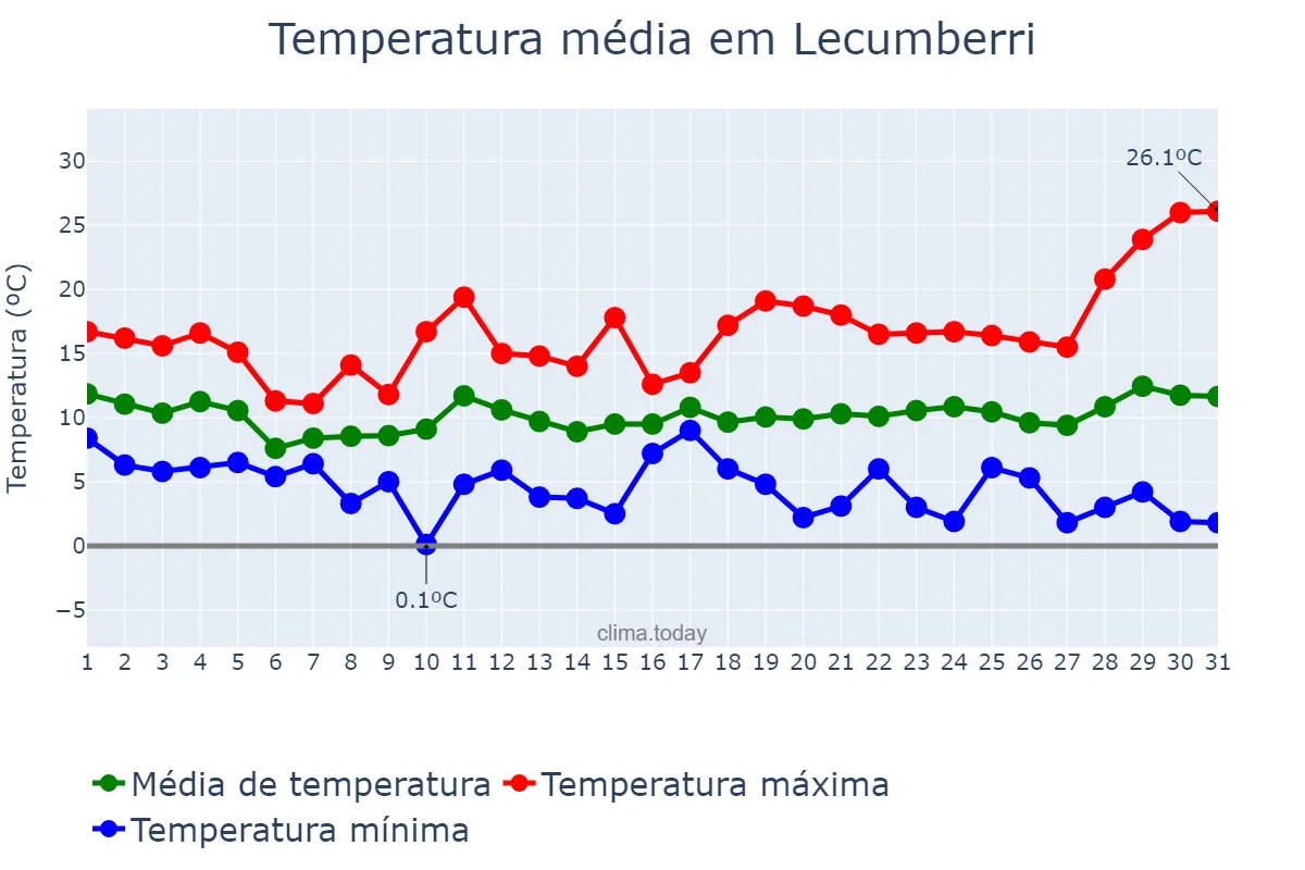 Temperatura em marco em Lecumberri, Navarre, ES