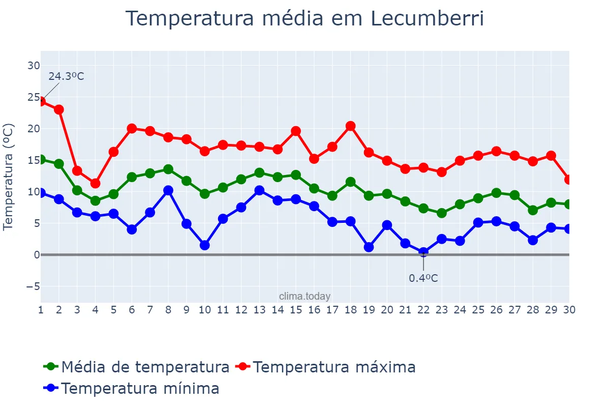 Temperatura em novembro em Lecumberri, Navarre, ES