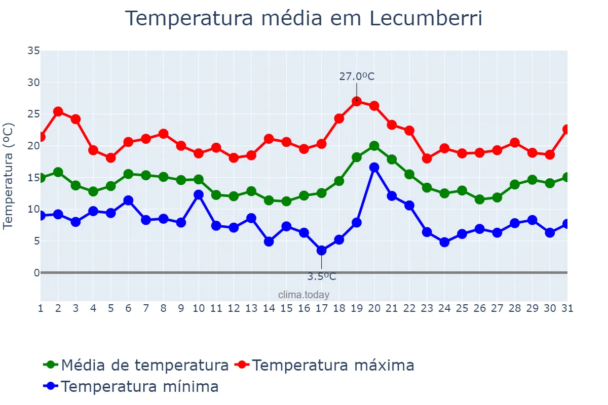 Temperatura em outubro em Lecumberri, Navarre, ES