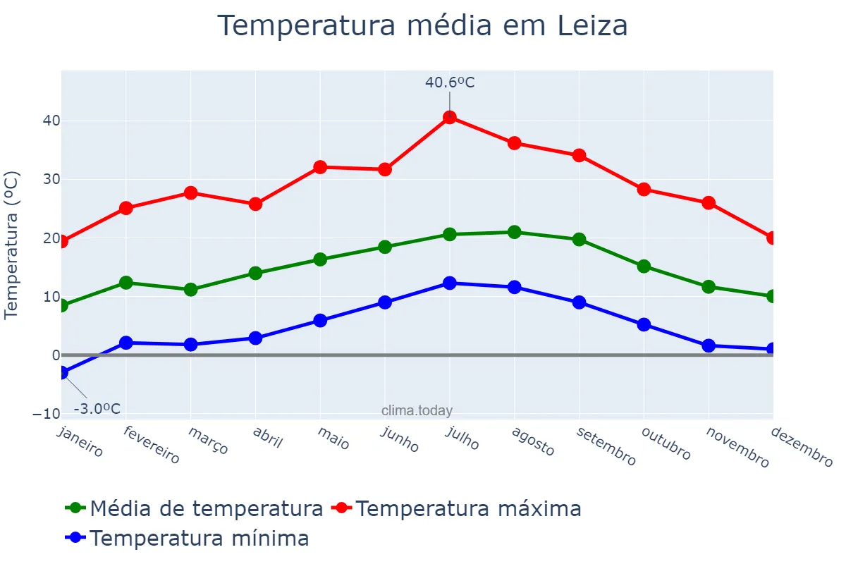 Temperatura anual em Leiza, Navarre, ES