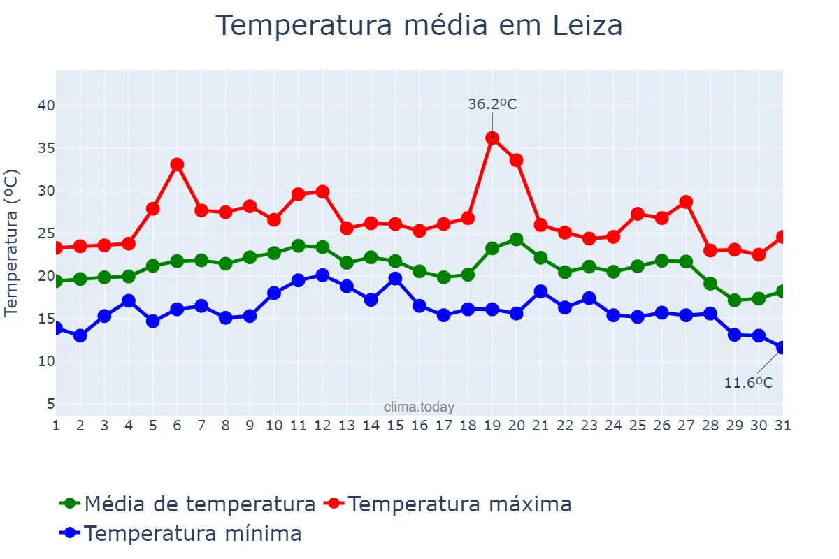 Temperatura em agosto em Leiza, Navarre, ES