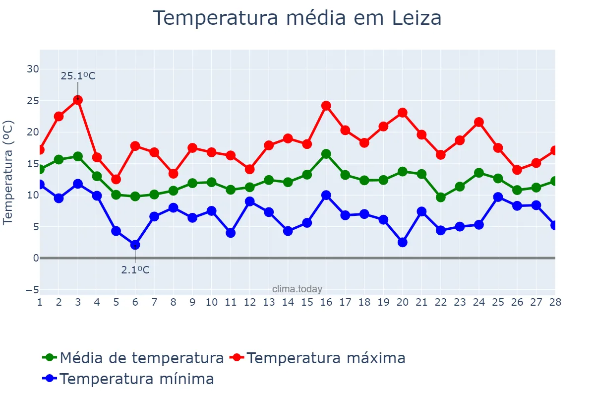 Temperatura em fevereiro em Leiza, Navarre, ES