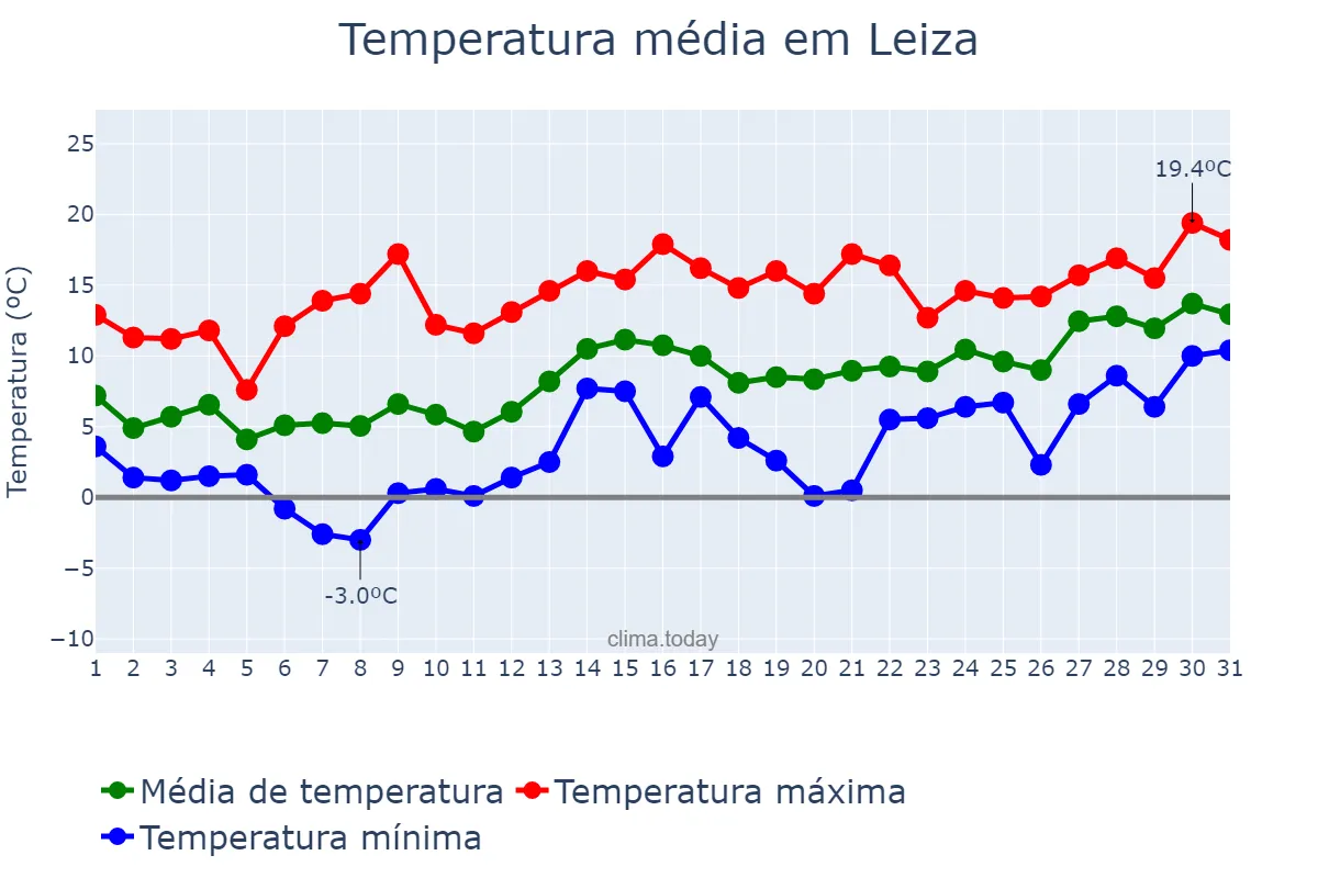 Temperatura em janeiro em Leiza, Navarre, ES