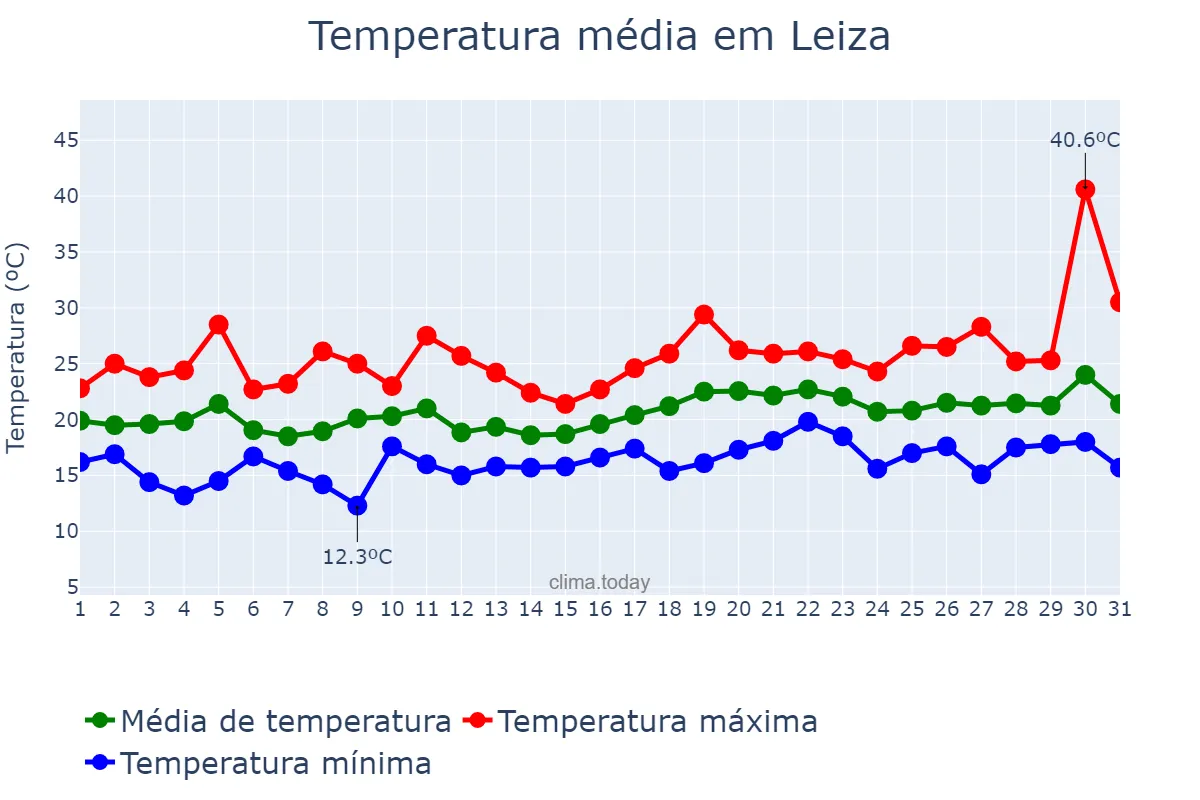 Temperatura em julho em Leiza, Navarre, ES