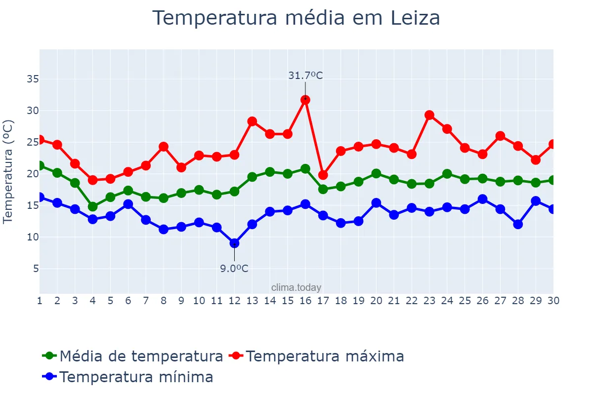 Temperatura em junho em Leiza, Navarre, ES