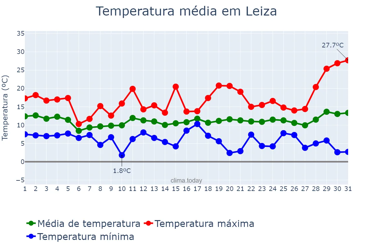 Temperatura em marco em Leiza, Navarre, ES