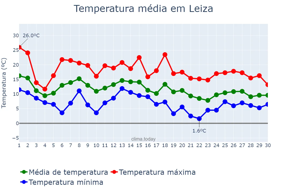 Temperatura em novembro em Leiza, Navarre, ES