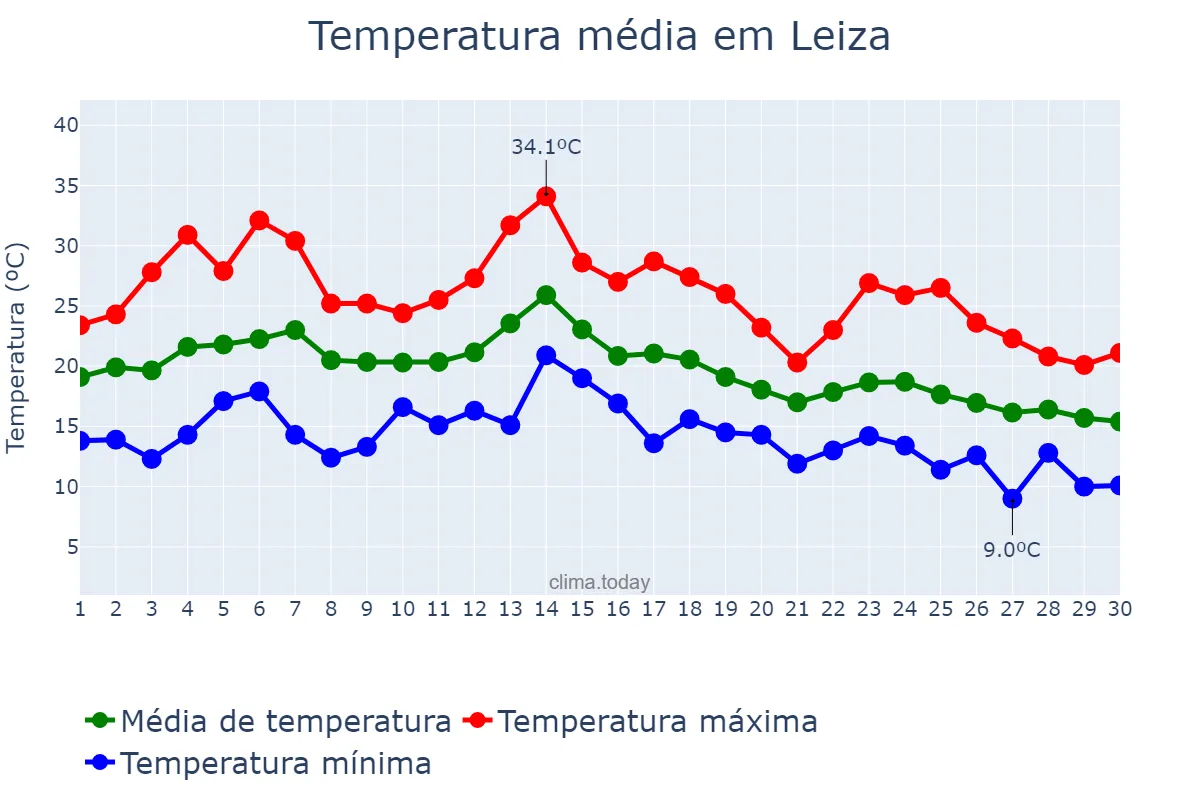 Temperatura em setembro em Leiza, Navarre, ES