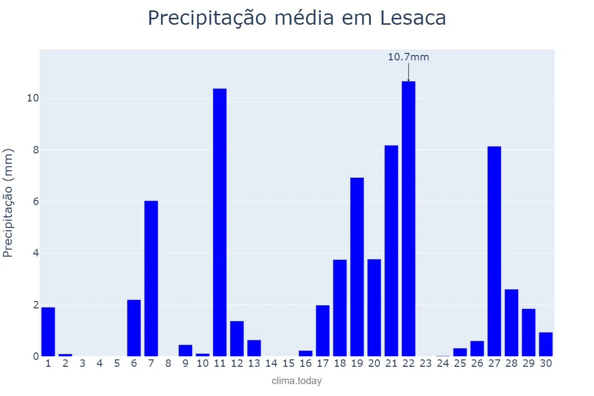 Precipitação em abril em Lesaca, Navarre, ES