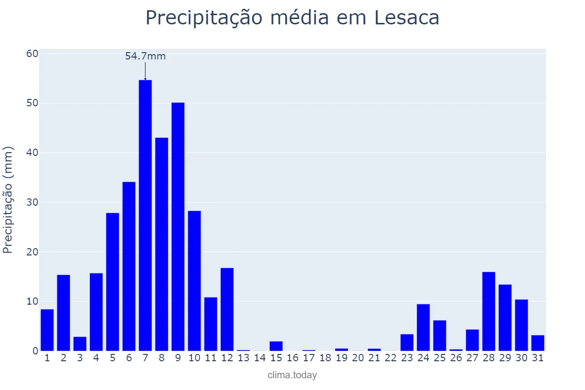 Precipitação em dezembro em Lesaca, Navarre, ES