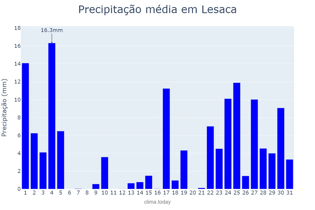 Precipitação em janeiro em Lesaca, Navarre, ES