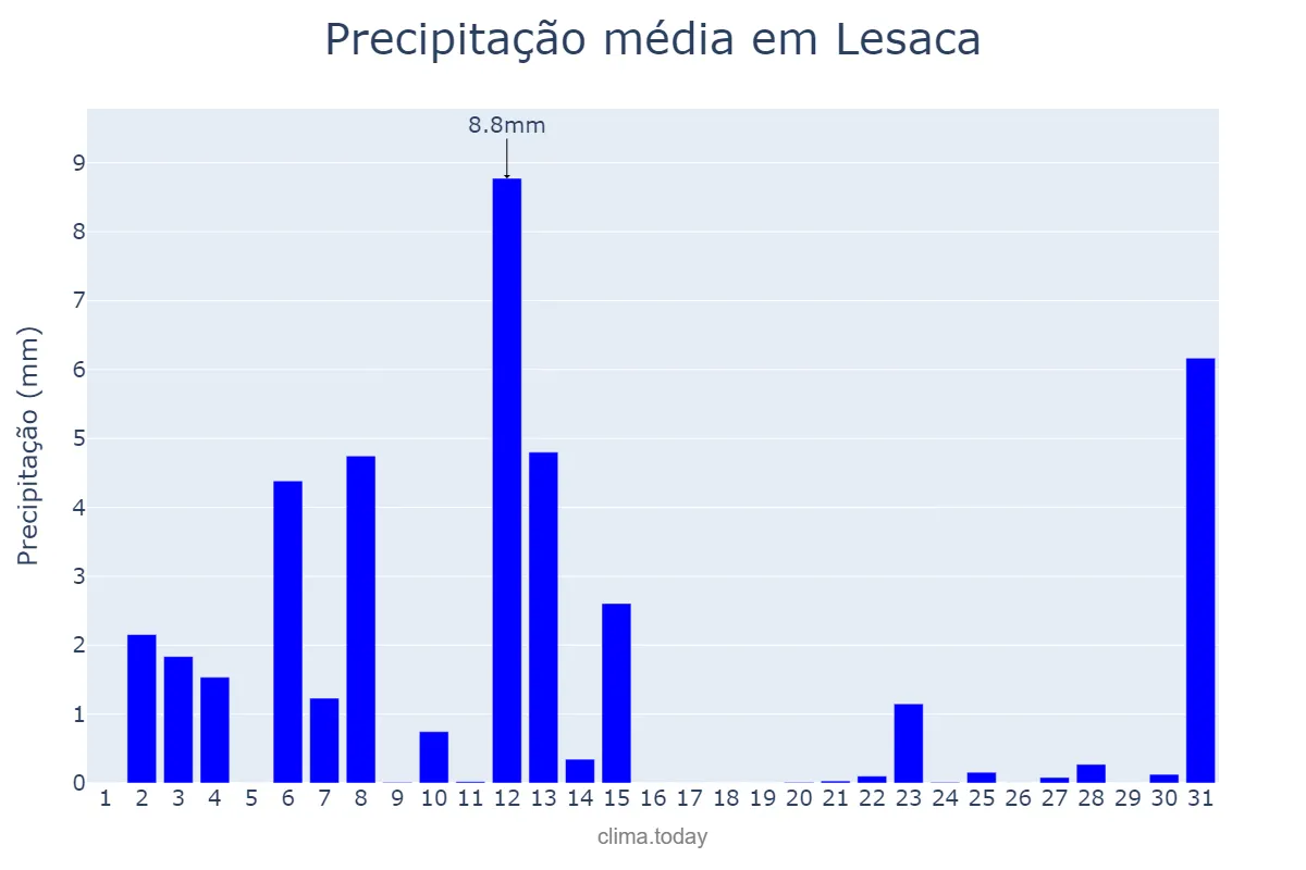 Precipitação em julho em Lesaca, Navarre, ES
