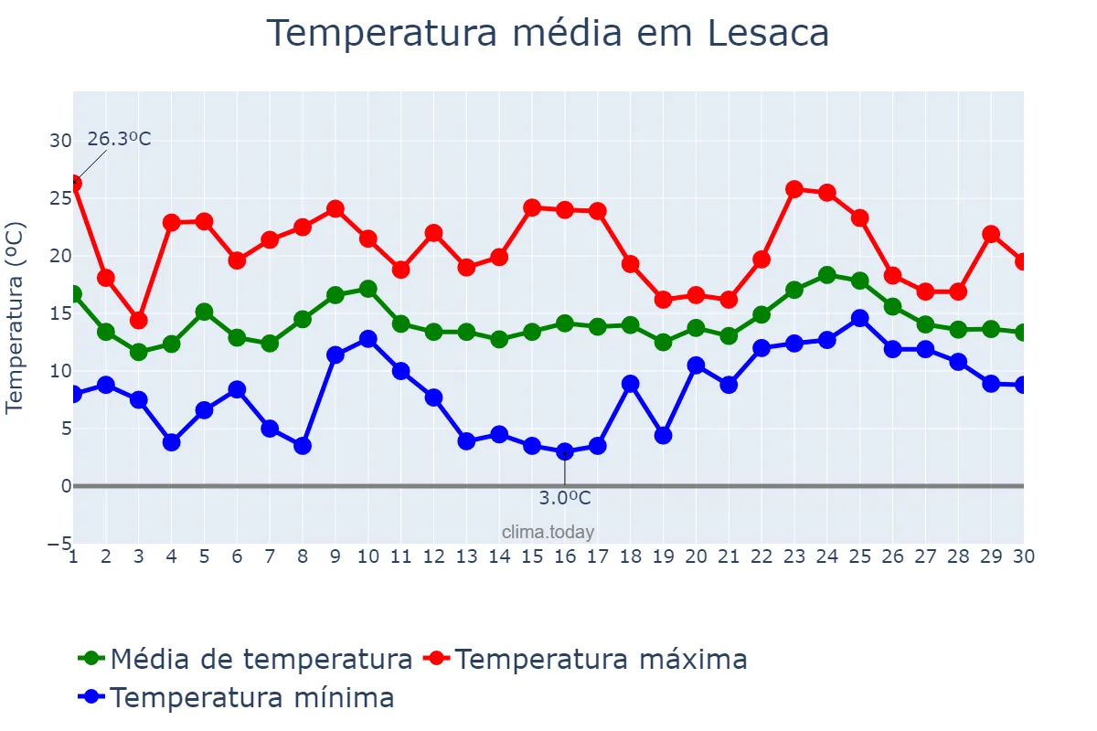 Temperatura em abril em Lesaca, Navarre, ES