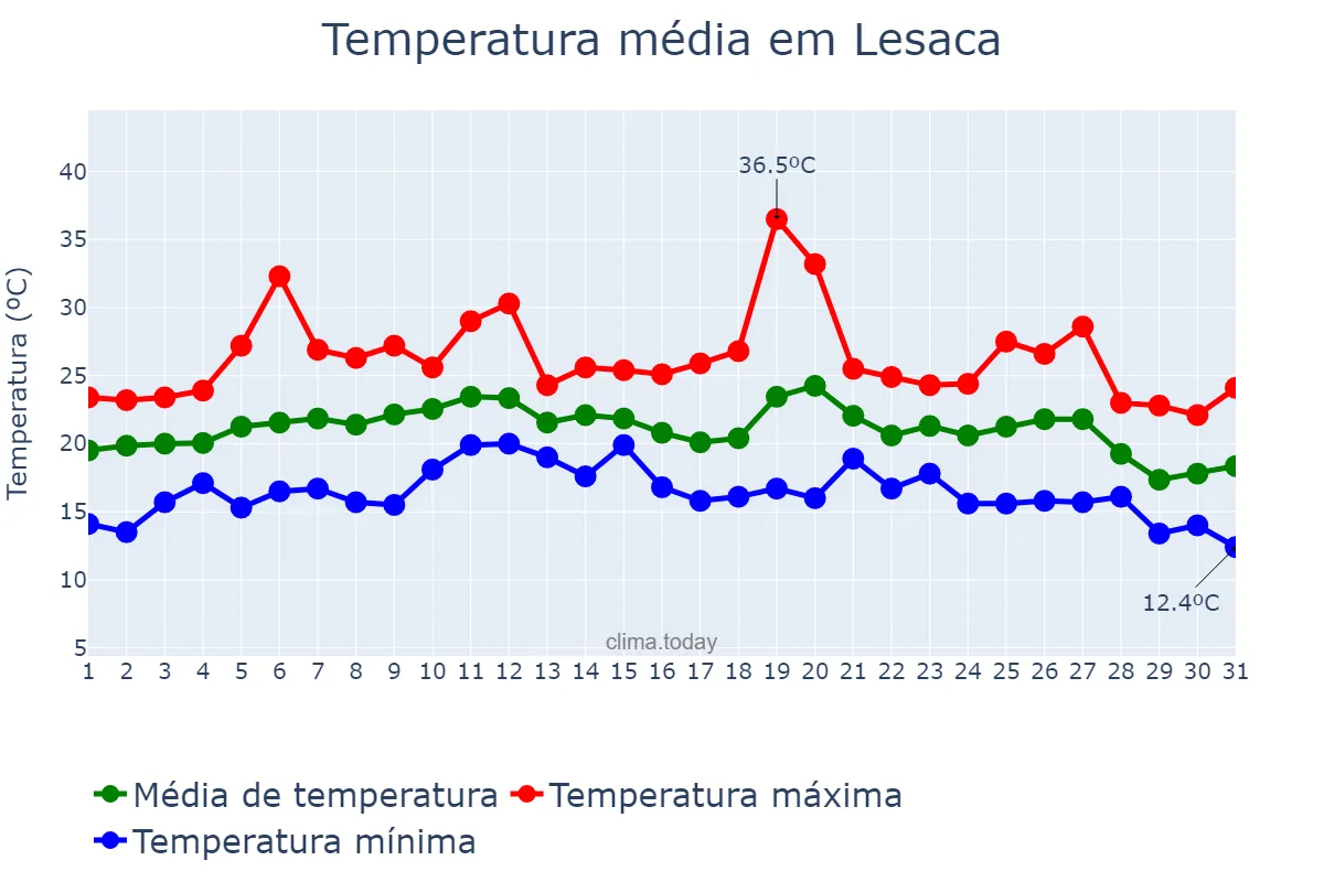 Temperatura em agosto em Lesaca, Navarre, ES