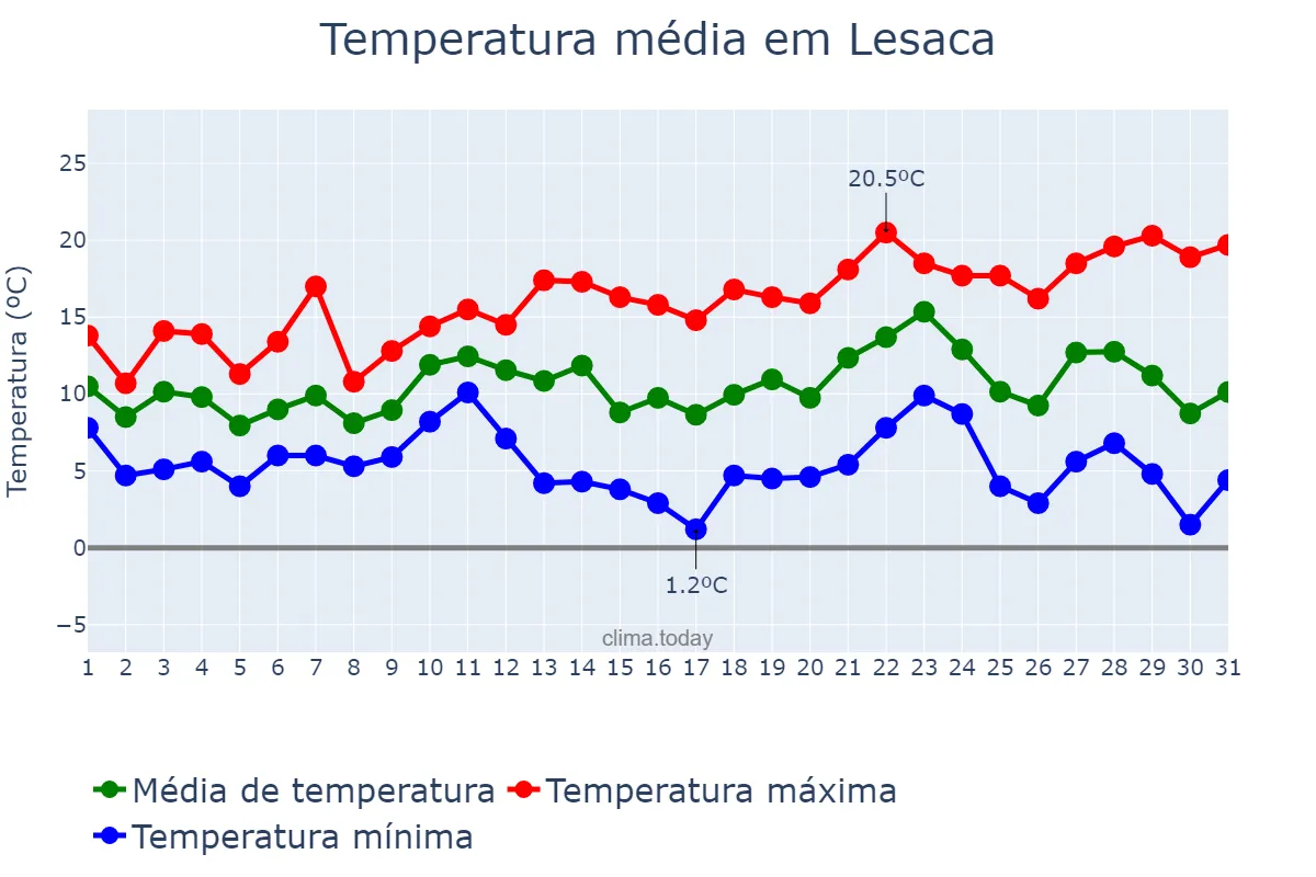 Temperatura em dezembro em Lesaca, Navarre, ES