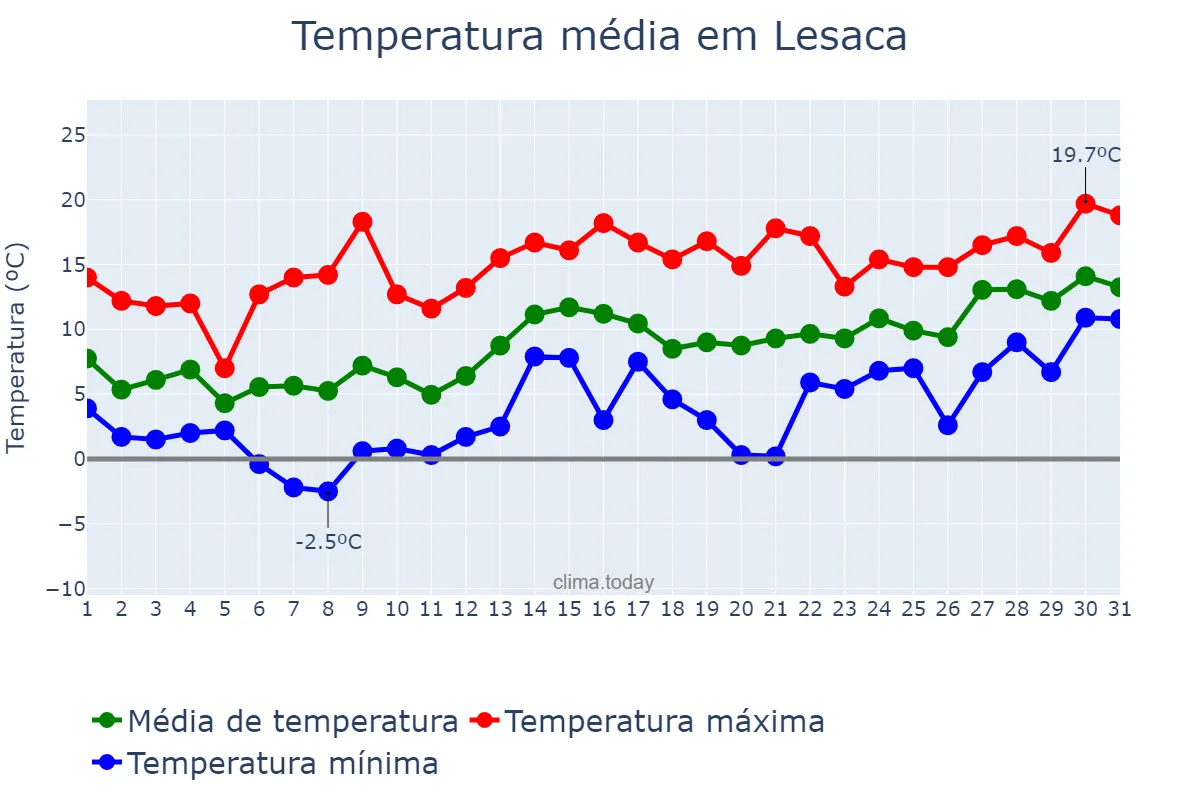 Temperatura em janeiro em Lesaca, Navarre, ES