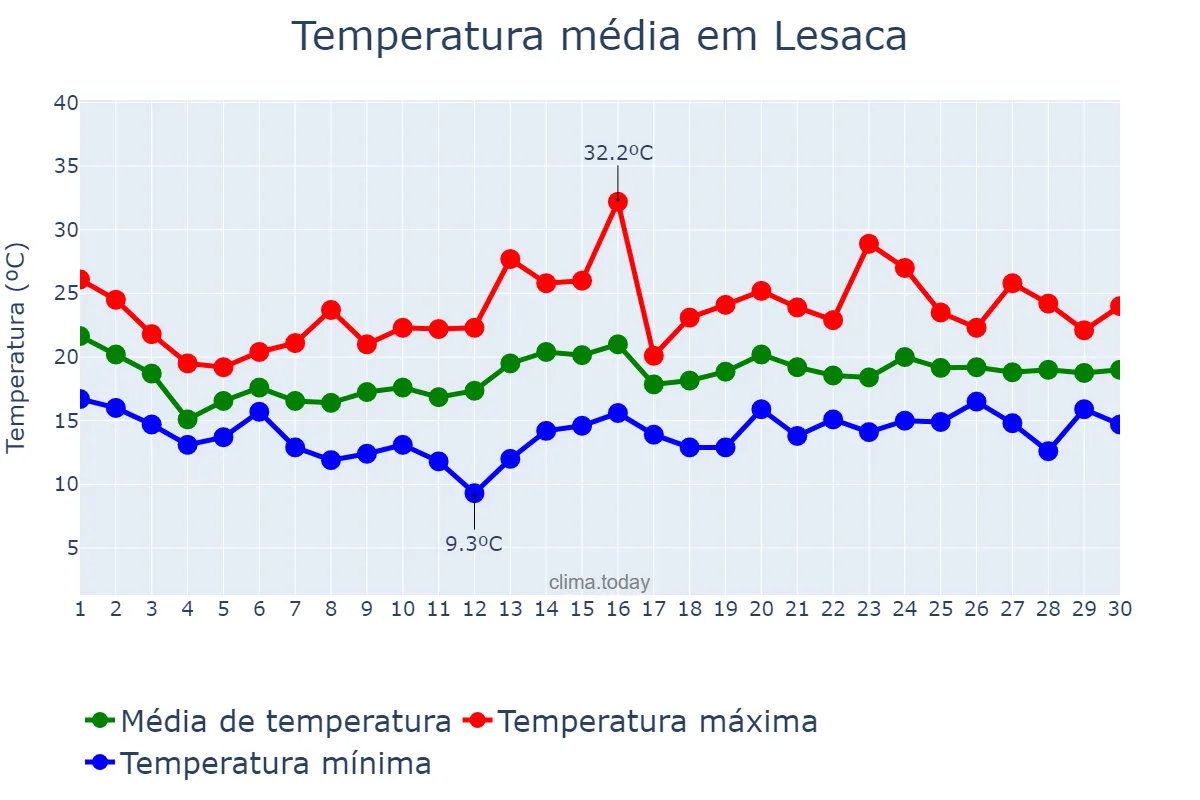 Temperatura em junho em Lesaca, Navarre, ES